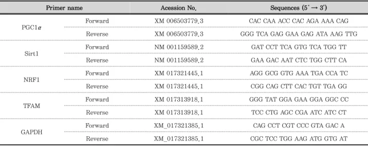 Table 1. Specific primers for PCR