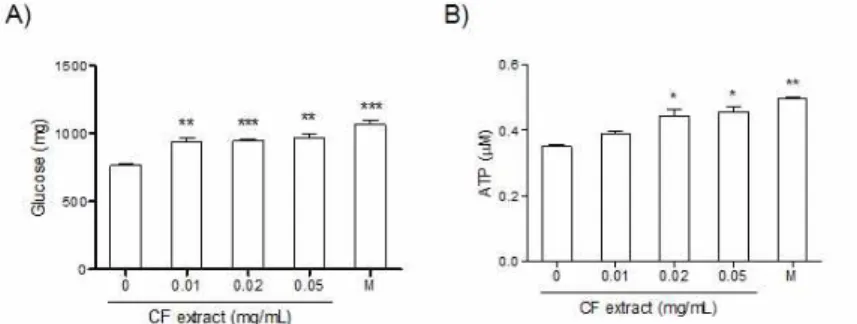 Fig. 5. Effects of CF-W extract on the levels of glucose and ATP in C2C12 myotubes. Cells were treated with CF-W (0.01, 0.02, and 0.05 