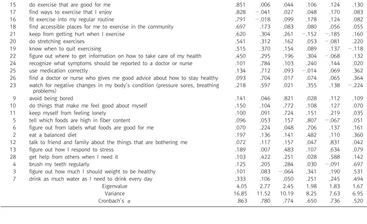 Table  1.  Exploratory  factor  analysis  of  K-SRAHP