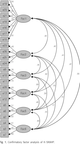 Fig.  1.  Confirmatory  factor  analysis  of  K-SRAHP.