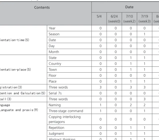 Table 2. K-MMSE &amp; the progress of K-MMSE score of the Patient(mild : 21, moderate : 10-20, severe : <9)