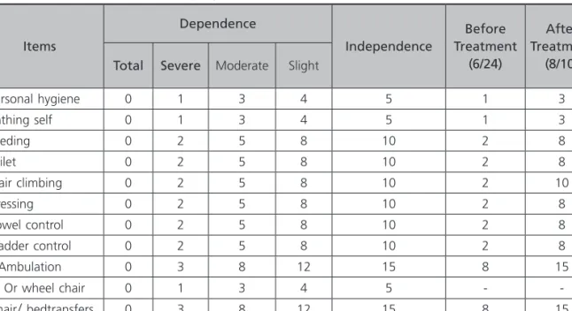 Table 3. Modified Barthel Index &amp; the progress of MBI score of the patients