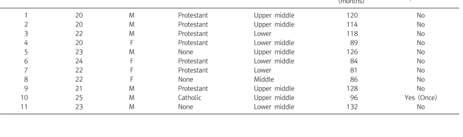 Table  1.  Characteristics  of  the  participants