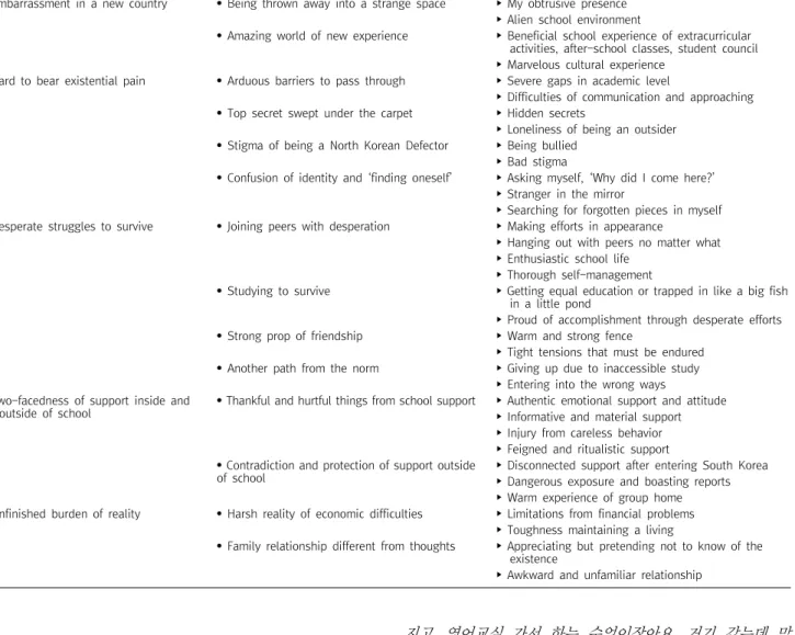 Table  2.  Classification  of  school  life  experiences  in  South  Korea  of  North  Korean  defector  youths