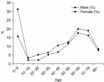 Fig.  1.  Age  and  gender  distribution  of  the  urinary  tract  infections.운 항생제들은 경구투여로 신독성은 적어진 반면,  소변 내 높은 농도를 유지할 수 있어 중증 요로감염을 감소시킬 뿐만 아니라 입원 치료의 필요성을 감소시키고 있다