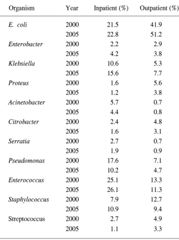 Table  2.  Changes  of  drug  sensitivities  for  the  Gram  stained  pathogens  for  2000  versus  2005 