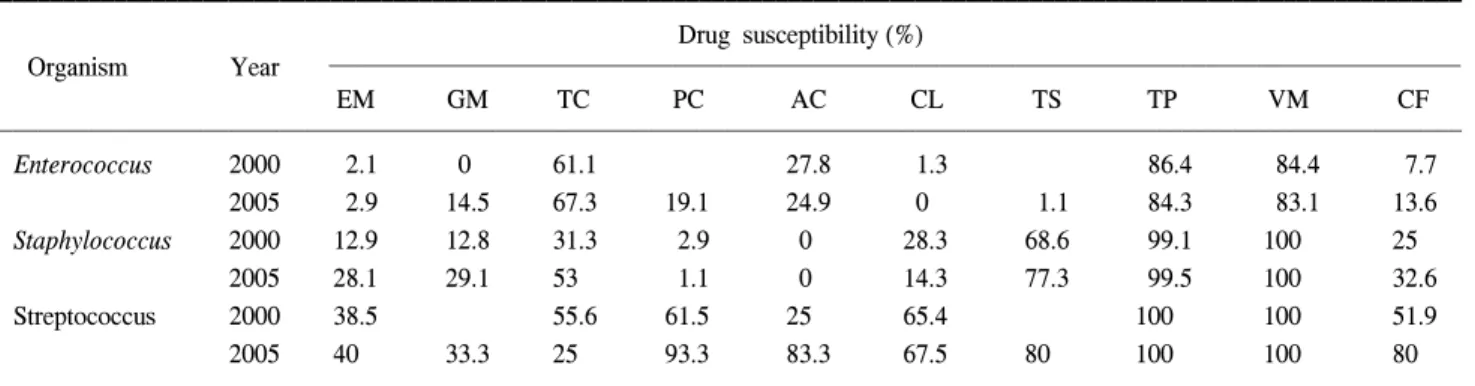 Table  4.  Antibiotic  sensitivities  of  the  Gram-positive  organisms  in  inpatients