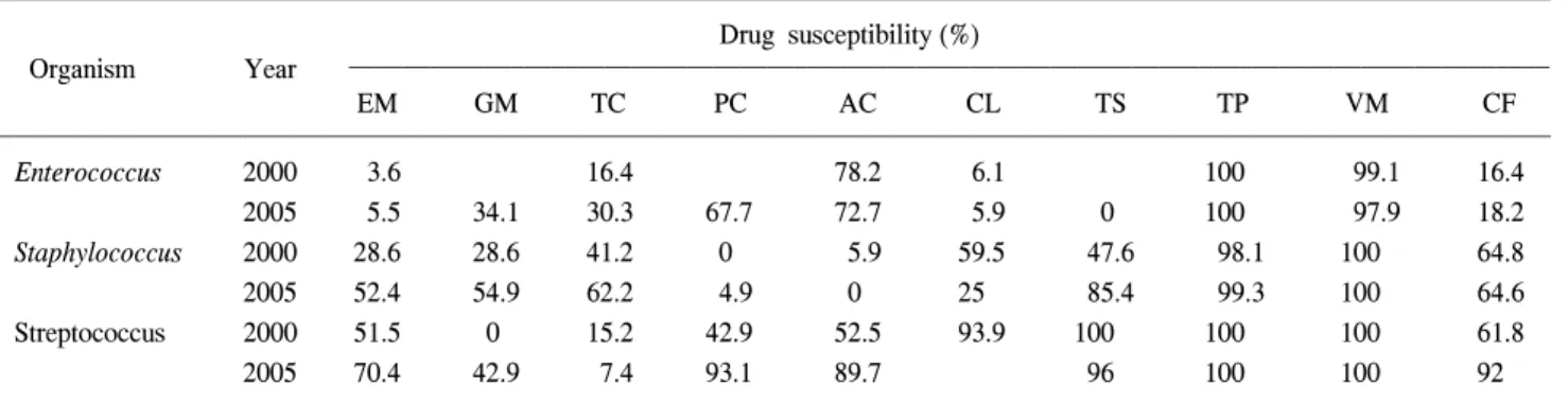 Table  6.  Antibiotic  sensitivities  of  the  Gram-positive  organisms  in  outpatients