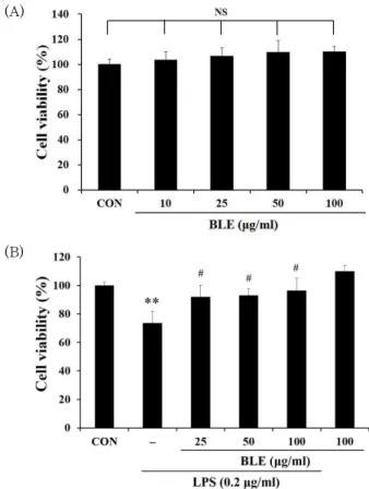 Fig. 1. Effect of broccoli leaf extract (BLE) on the cell viability in  Raw264.7 cells