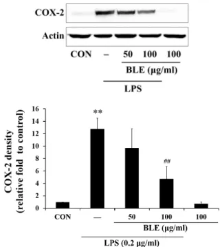 Fig. 2. Effects of broccoli leaf extract (BLE) on the production of  PGE 2  in LPS stimulated Raw264.7 cells