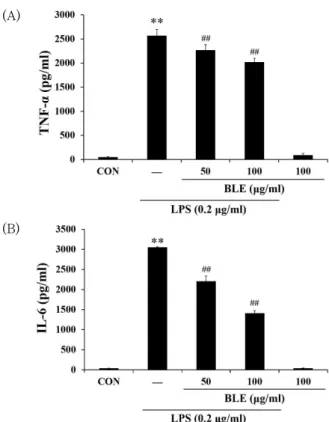 Fig.  4.  Effect  of  broccoli  leaf  extract  (BLE)  on  LPS-stimulated  cytokine production
