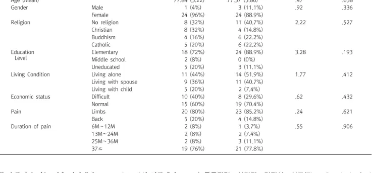 Table  1.  Demographic  characteristics  of  subject