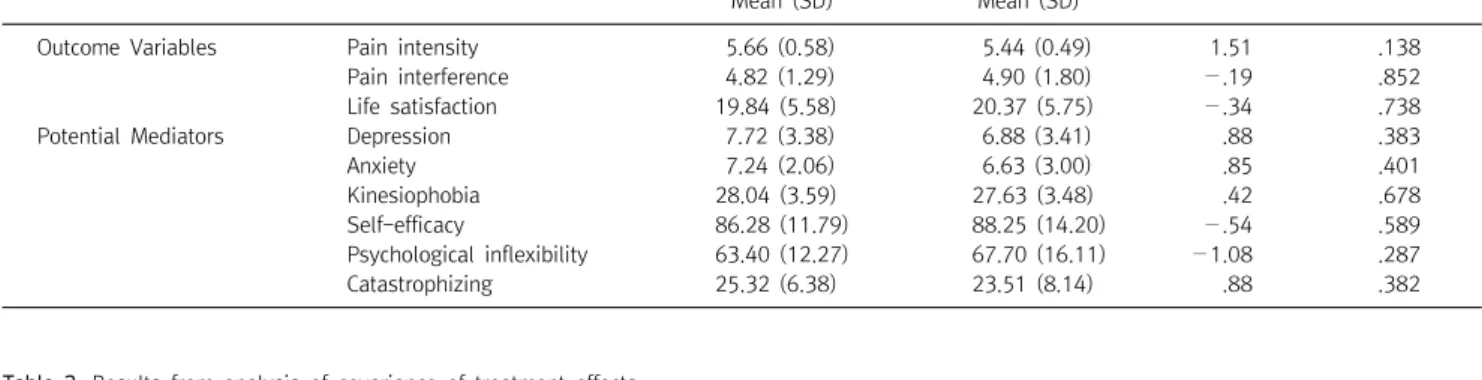 Table  2.  Homogeneity  test  of  ACT  group  and  control  group