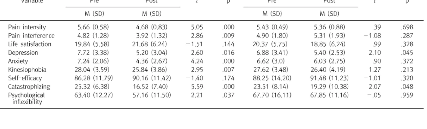 Table  5.  Paired  sample  t-test  result  for  ACT  group  and  control  group