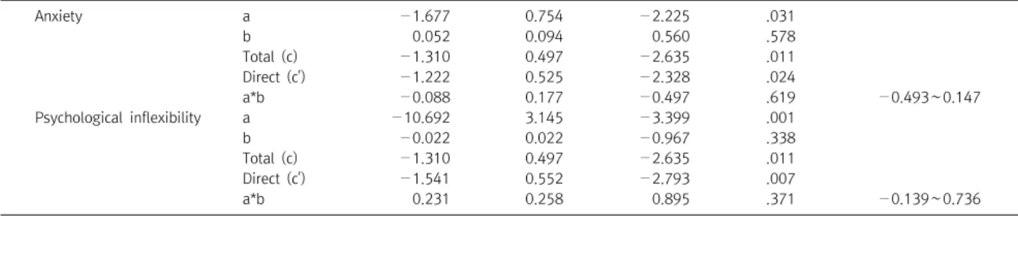 Table  7.  Results  from  mediator  analyses  with  pain  interference  (change  scores:  pre  to  post)  as  outcome  measure 