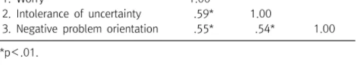 Table  1. Correlation  of  each  variable