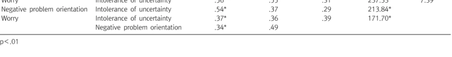 Fig.  1.  The  relationship  between  intolerance  uncertainty  and  worry.