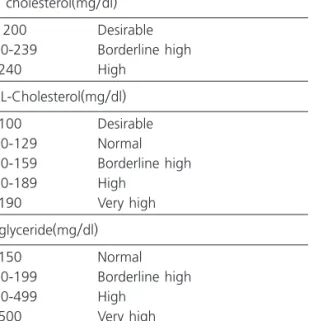 Table 3. Classification of serum lipids   (NCEP-ATP III, 2001) total cholesterol(mg/dl) ＜ 200 200-239 ≧240 Desirable Borderline highHigh LDL-Cholesterol(mg/dl) ＜100 100-129 130-159 160-189 ≧190 DesirableNormal Borderline highHighVery high Triglyceride(mg/d