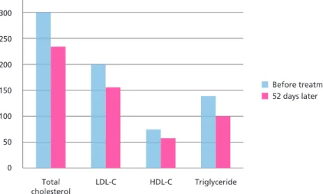 Fig. 1. Changes of serum lipid levels in patient 1 