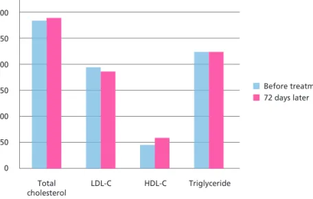 Fig. 2. Changes of serum lipid levels in patient 2 