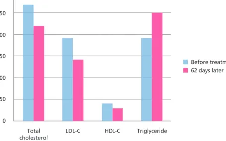 Fig. 3. Changes of serum lipid levels in patient 3 