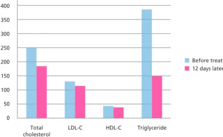 Fig. 4. Changes of serum lipid levels in patient 4 