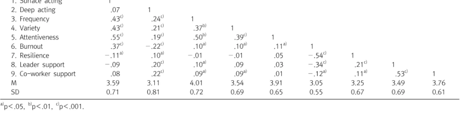 Table  2.  Correlation  coefficients  and  descriptive  statistics  between  variables  (N=444) 1 2 3 4 5 6 7 8 9 1