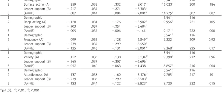 Table  5.  The  relation  between  emotional  labor  and  burnout:  moderation  effect  of  leader  support  (N=444)