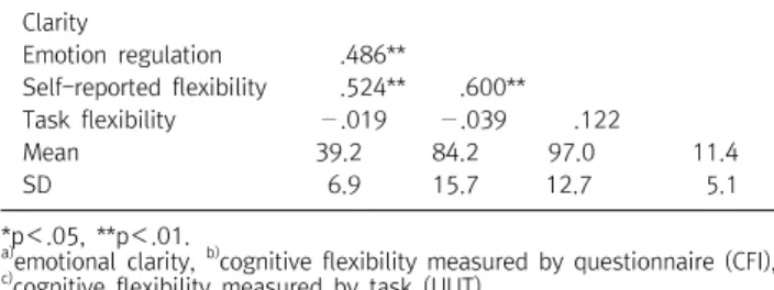 Table  1.  Correlations,  means  and  standard  deviations  of  variables Clarity a) Emotion  regulation Self-reportedflexibilityb) Task  flexibility c) Clarity Emotion  regulation .486** Self-reported  flexibility .524** .600** Task  flexibility − .019 − 