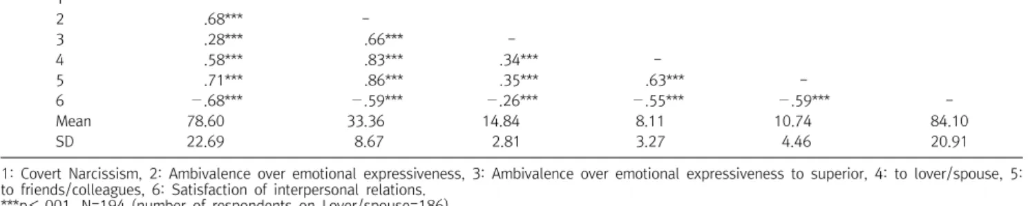 Table  1.  Correlations,  means  and  standard  deviations  of  variables 1 2 3 4 5 6 1  -2 .68***  -3 .28*** .66***  -4 .58*** .83*** .34***  -5 .71*** .86*** .35*** .63***  -6 − .68*** − .59*** − .26*** − .55*** − .59***  -Mean 78.60 33.36 14.84 8.11 10.