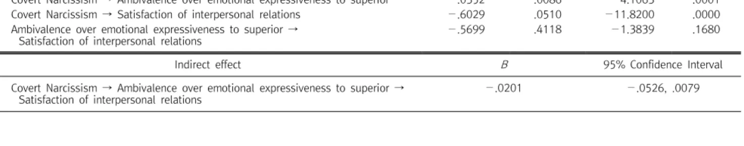 Fig.  2.  Mediation  model  of  ambivalence  over  emotional  expressiveness  to  superior.현양가성을  유의하게  예측하였으며(B=.259),  정서표현양가성도  대인관계  만족도를  유의하게  예측하였다(B=−.583)