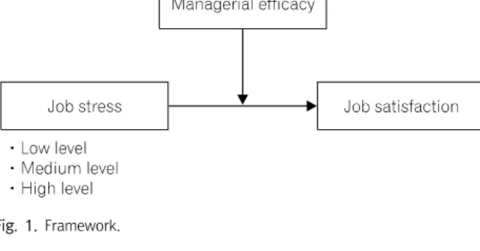 Fig.  1.  Framework.내  여성관리자의  상대적으로  열악한  처우를  공통적으로  지적하며  여성관리자를  위한  정책적  지원이  필요함을  제시하고  있다(Kim  TH et  al.,  2017;  Jin  JS et  al.,  2018)