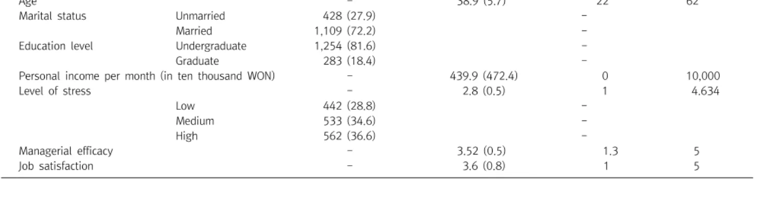 Table  2.  Correlation  of  job  stress,  managerial  efficacy,  and  job  satisfaction