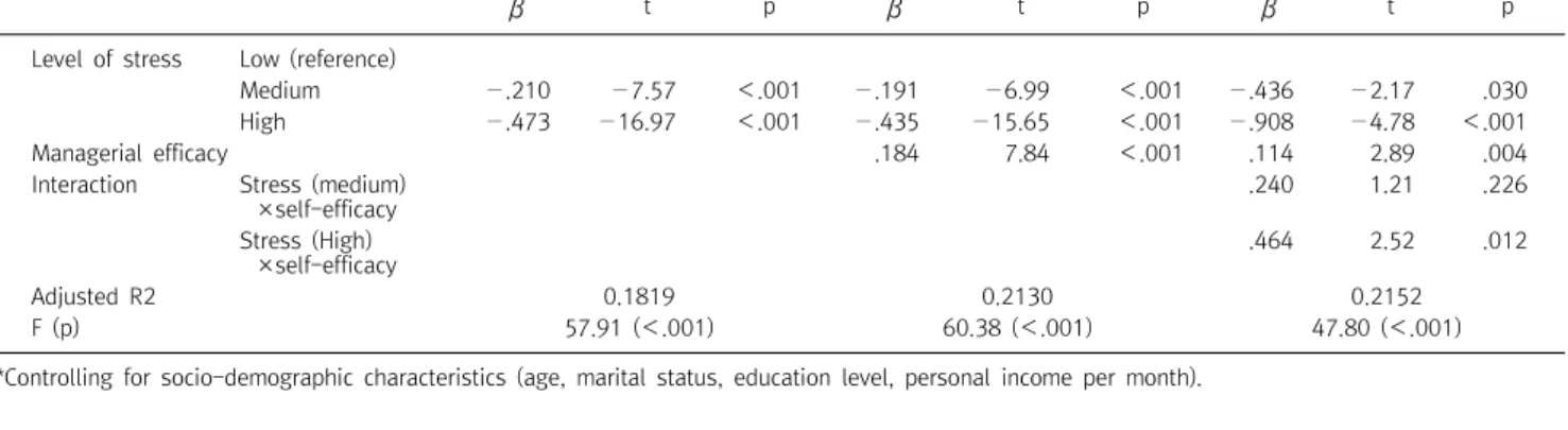 Table  3.  Standardized  beta  coefficient  for  the  Influence  of  job  stress,  managerial  efficacy  on  job  satisfaction  (N=1,537)