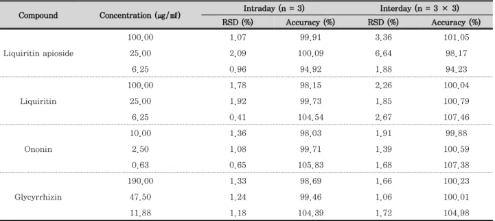 Table 2. Intra- and inter-day precisions of the four marker compounds