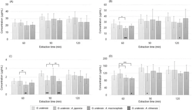 Fig. 4. Change in the concentrations of the four marker compounds after hot water co-extraction of G