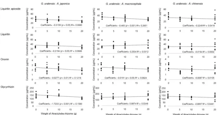Fig.  5.  Regression  equations  and  correlation  coefficients  (R 2 )of  the  four  marker  compounds  in  decoction  of  G