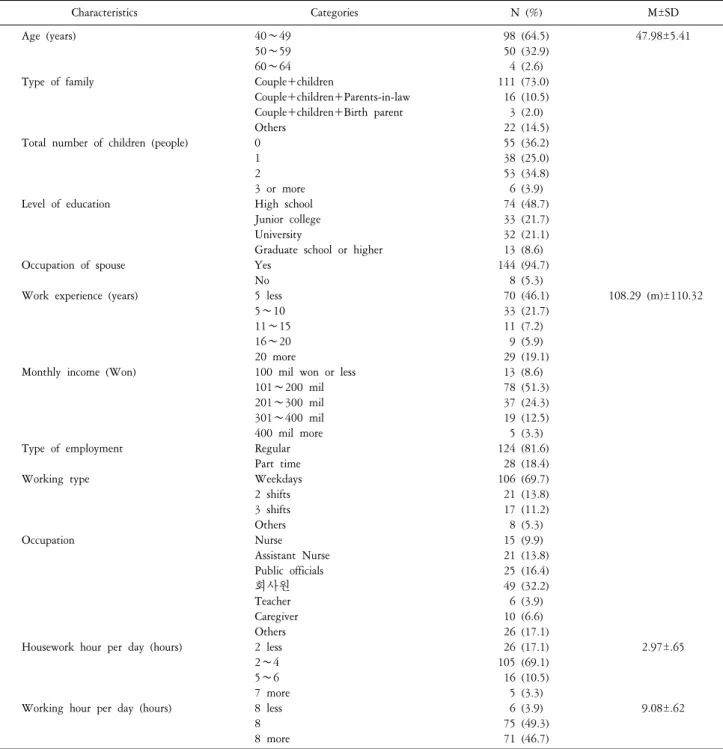 Table  1.  General  characteristics  of  subjects.