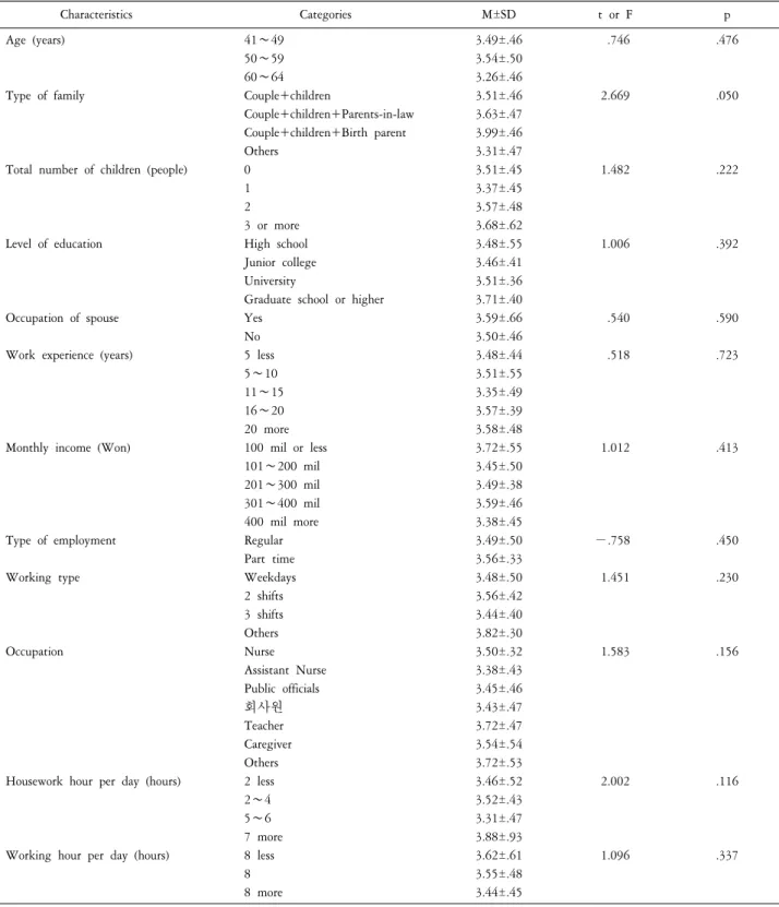 Table  3.  Differences  of  health  promotion  behavior  according  to  the  general  characteristics  of  subjects.