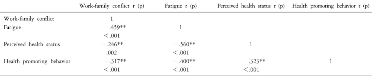 Table  5.  Influencing  factors  of  health  promoting  behavior  of  subjects.  Variables B SE β t p Adj  R 2 R 2 F p Constant 4.869 .303 16.072 ＜.001 .209 12.598 ＜.001 Fatigue −.098 .026 −.319 −3.813 ＜.001 .160 Type  of  family −.552 .253 −.163 −2.185 .0