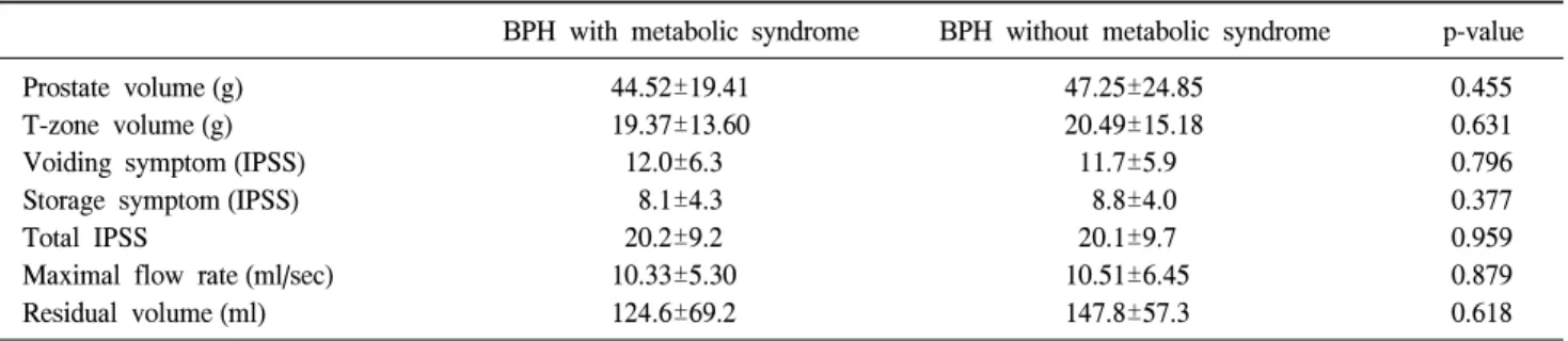 Table  2.  Comparison  of  the  voiding  factors  in  the  patients  with  BPH  and  with  or  without  metabolic  syndrome