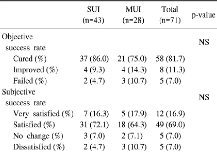 Table  2.  Comparison  of  the  clinical  outcome  of  the  TVT  procedure  according  to  the  type  of  urinary  incontinence