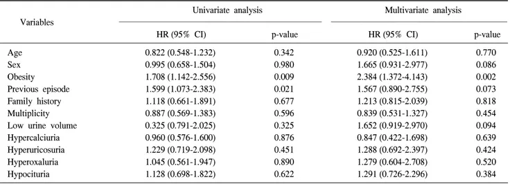 Table  5.  Univariate  and  multivariate  analyses  of  the  time  to  recurrence (follow  up  duration  ≥2  years) (n=184)