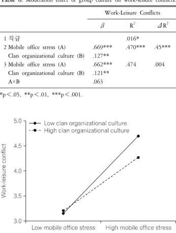 Table  5.  Model  fit  summary  of  research  model  and  modified  model.