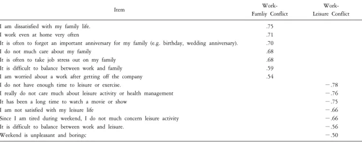 Table  3.  Results  of  factor  analyses  of  work-family  conflict  and  work-leisure  conflict.
