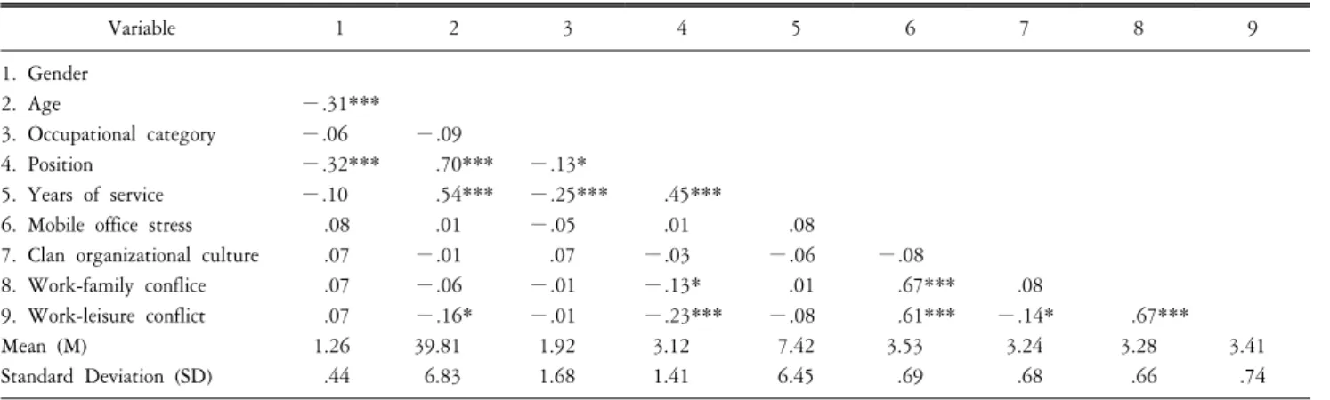 Table  4.  Means,  Standard  Deviation,  correlations  of  variables. Variable 1 2 3 4 5 6 7 8 9 1