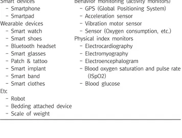 Table  1.  The  types  and  classification  of  mobile  health  Types  and  examples Biosensors  and  examples Smart  devices -  Smartphone -  Smartpad Wearable  devices -  Smart  watch -  Smart  shoes -  Bluetooth  headset -  Smart  glasses -  Patch  &amp