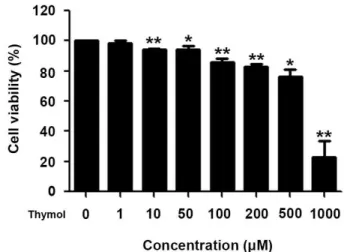 Fig  1.  Effects  of  thymol  on  cell  viability  in  B16F10  cells.  Cell  viability was measured by the MTT assay