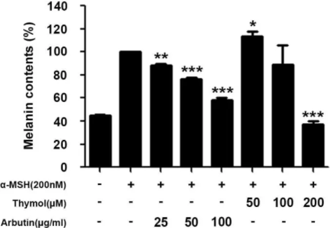 Fig 3. Inhibitory effects of thymol on mushroom tyrosinase activity.