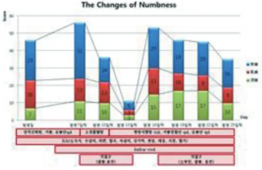 Fig. 4. The Changes of 비증 설문지  (Questionnairee of BiJeung(痺證)) score